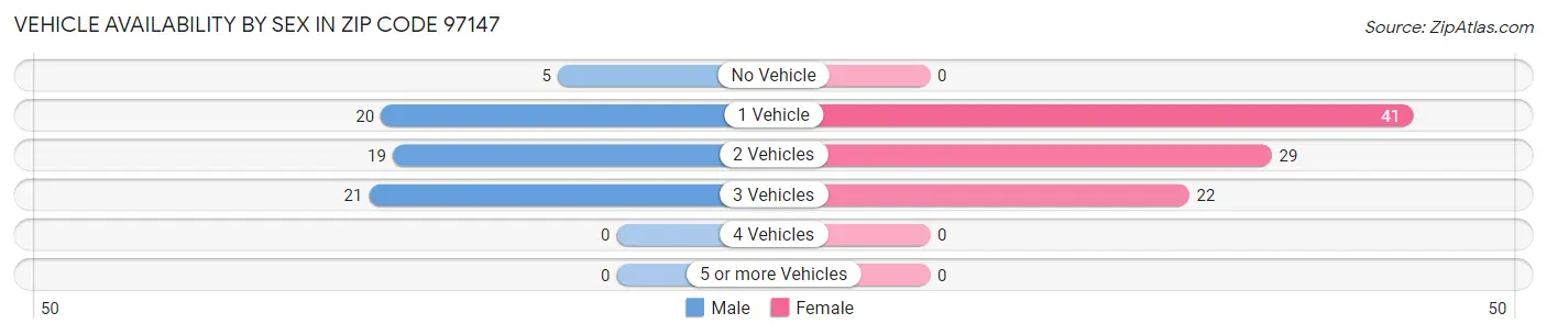 Vehicle Availability by Sex in Zip Code 97147