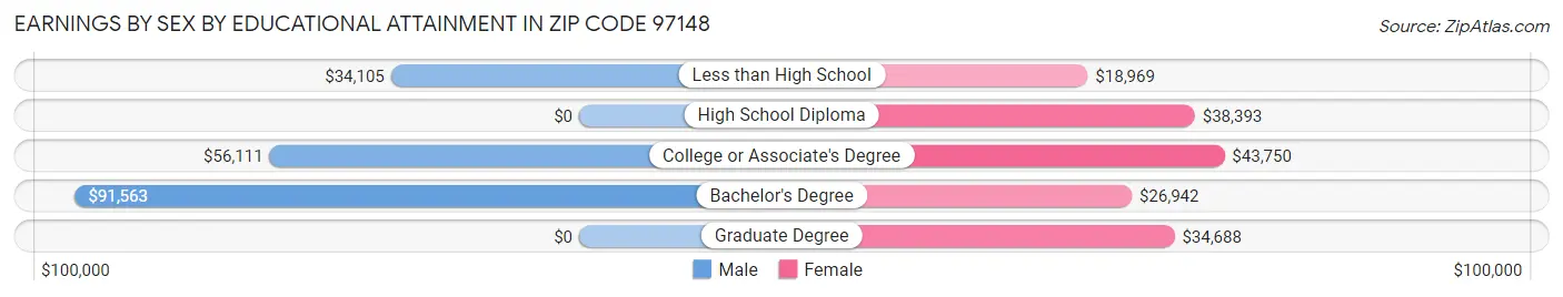 Earnings by Sex by Educational Attainment in Zip Code 97148