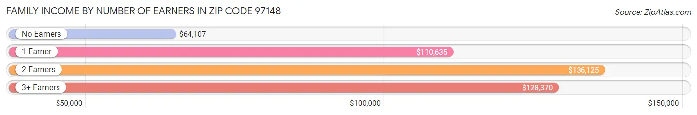 Family Income by Number of Earners in Zip Code 97148