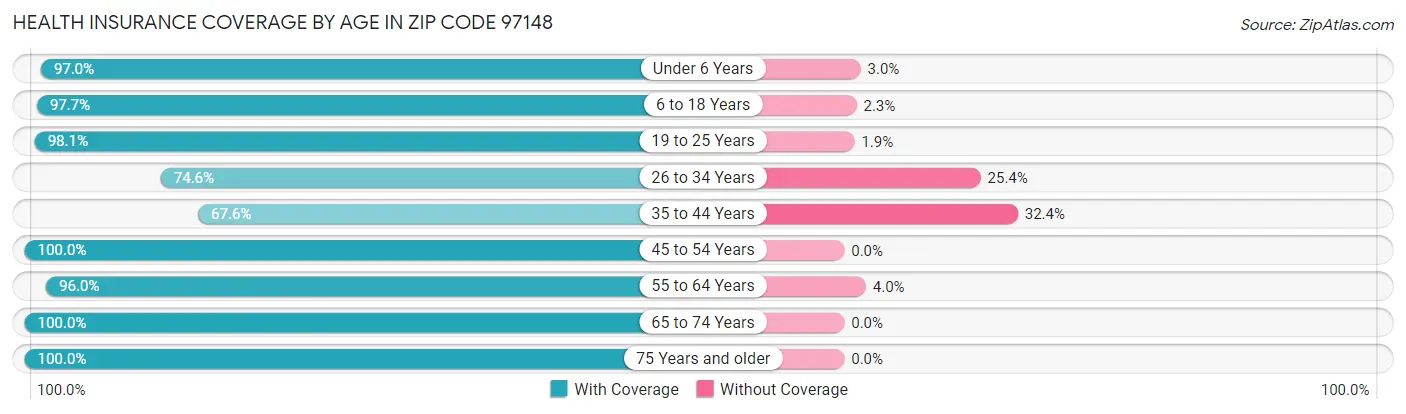 Health Insurance Coverage by Age in Zip Code 97148