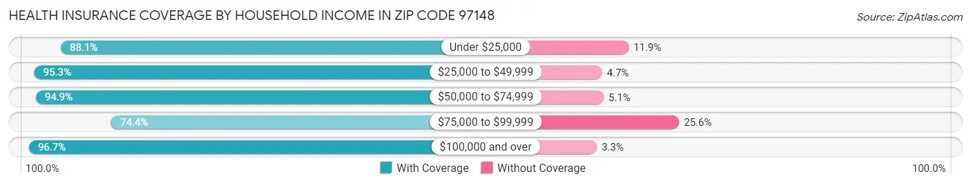 Health Insurance Coverage by Household Income in Zip Code 97148