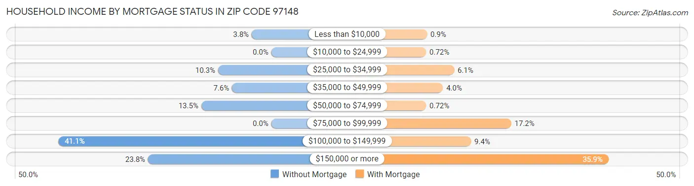Household Income by Mortgage Status in Zip Code 97148