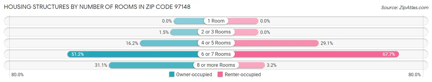 Housing Structures by Number of Rooms in Zip Code 97148