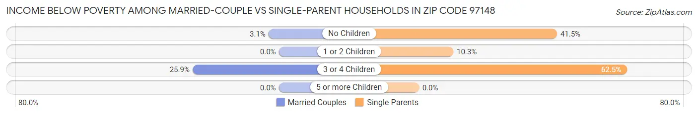 Income Below Poverty Among Married-Couple vs Single-Parent Households in Zip Code 97148