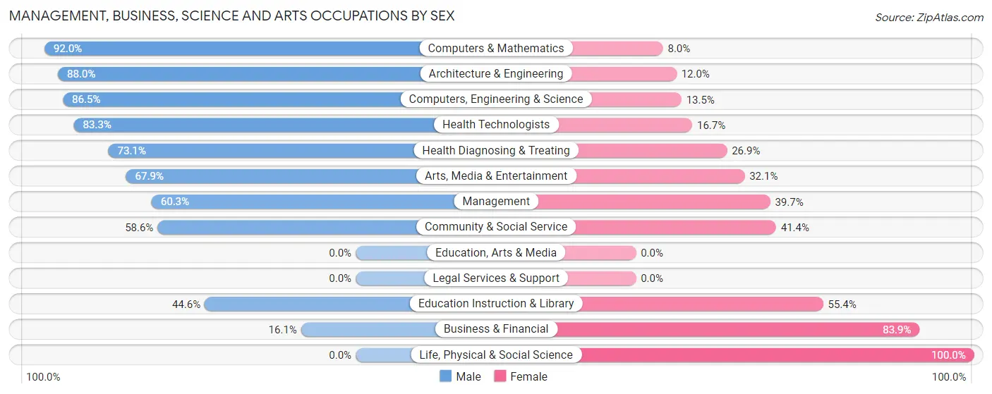 Management, Business, Science and Arts Occupations by Sex in Zip Code 97148