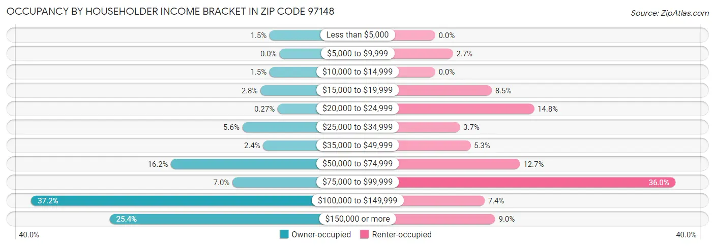 Occupancy by Householder Income Bracket in Zip Code 97148