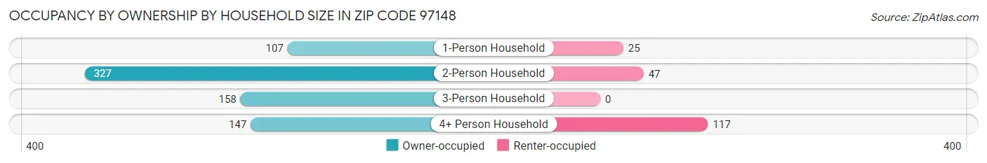 Occupancy by Ownership by Household Size in Zip Code 97148