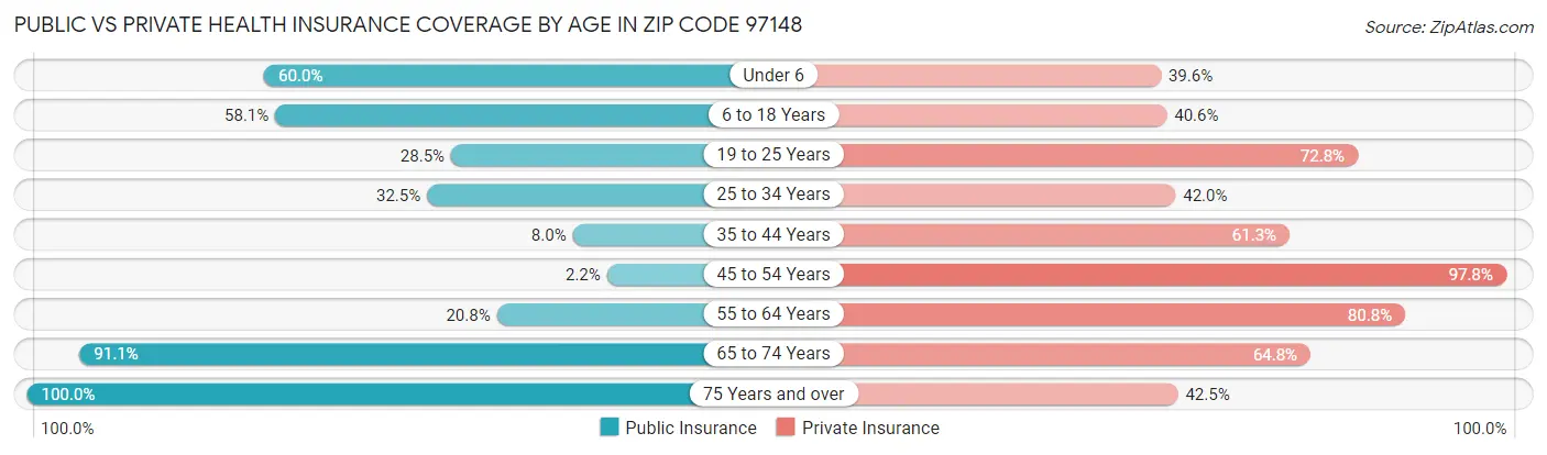 Public vs Private Health Insurance Coverage by Age in Zip Code 97148