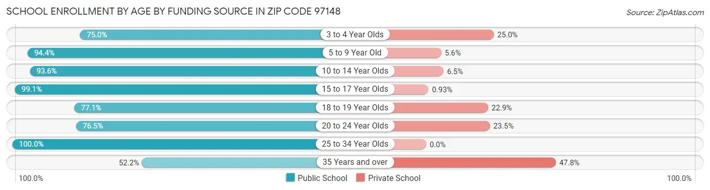School Enrollment by Age by Funding Source in Zip Code 97148