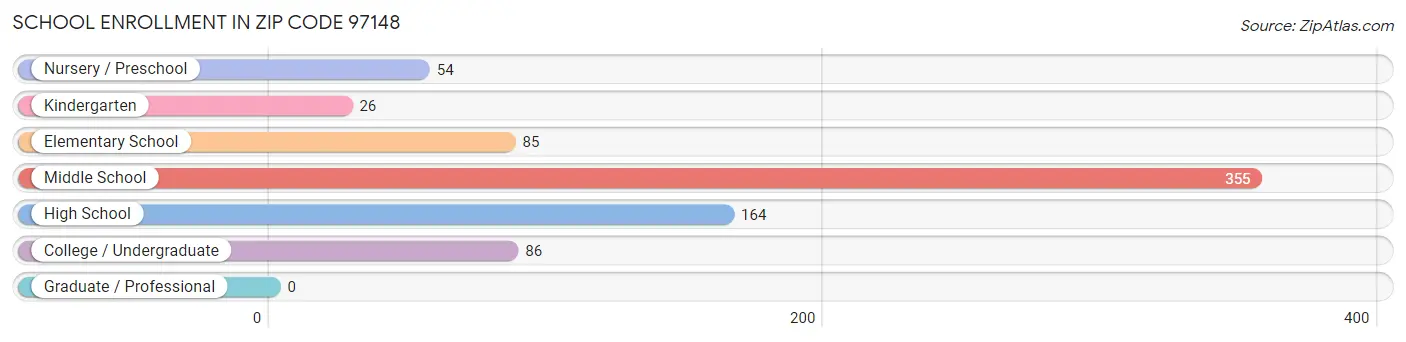 School Enrollment in Zip Code 97148