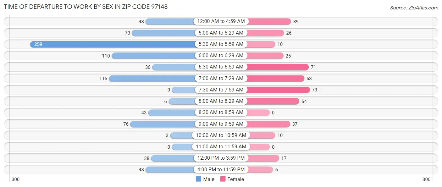 Time of Departure to Work by Sex in Zip Code 97148