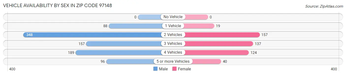 Vehicle Availability by Sex in Zip Code 97148