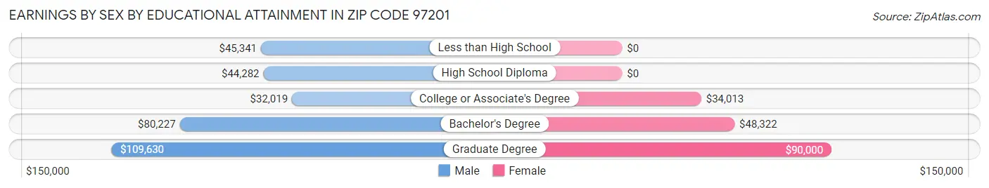 Earnings by Sex by Educational Attainment in Zip Code 97201