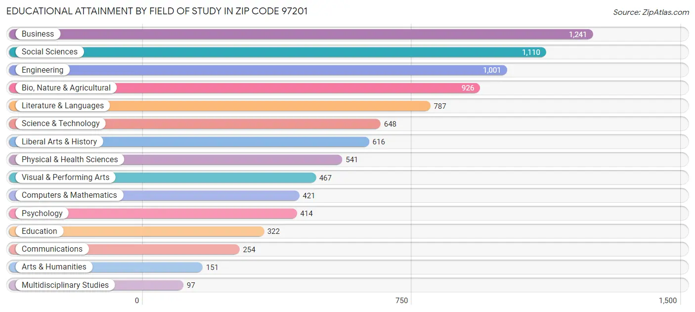 Educational Attainment by Field of Study in Zip Code 97201
