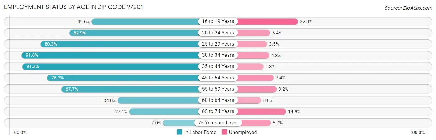 Employment Status by Age in Zip Code 97201