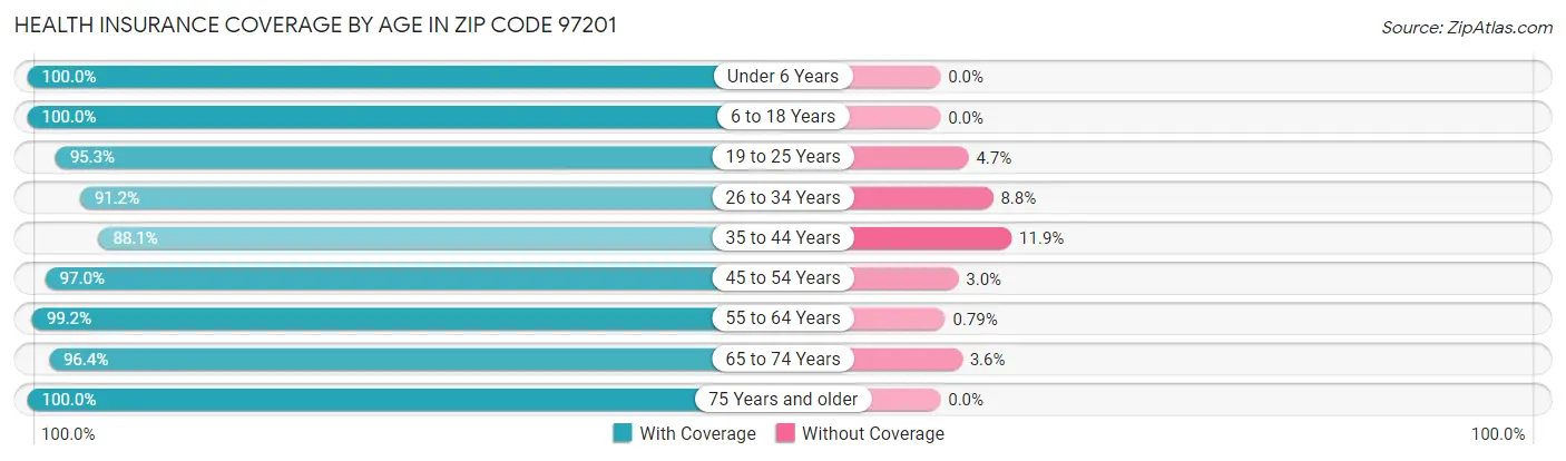 Health Insurance Coverage by Age in Zip Code 97201