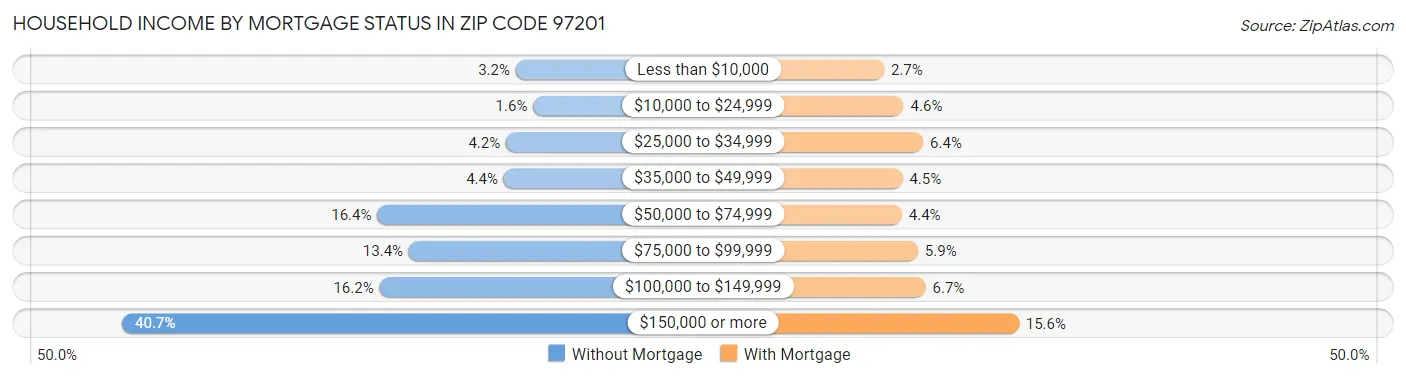 Household Income by Mortgage Status in Zip Code 97201