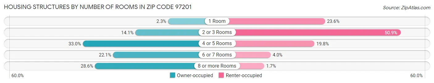 Housing Structures by Number of Rooms in Zip Code 97201
