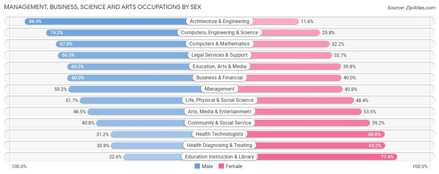 Management, Business, Science and Arts Occupations by Sex in Zip Code 97201