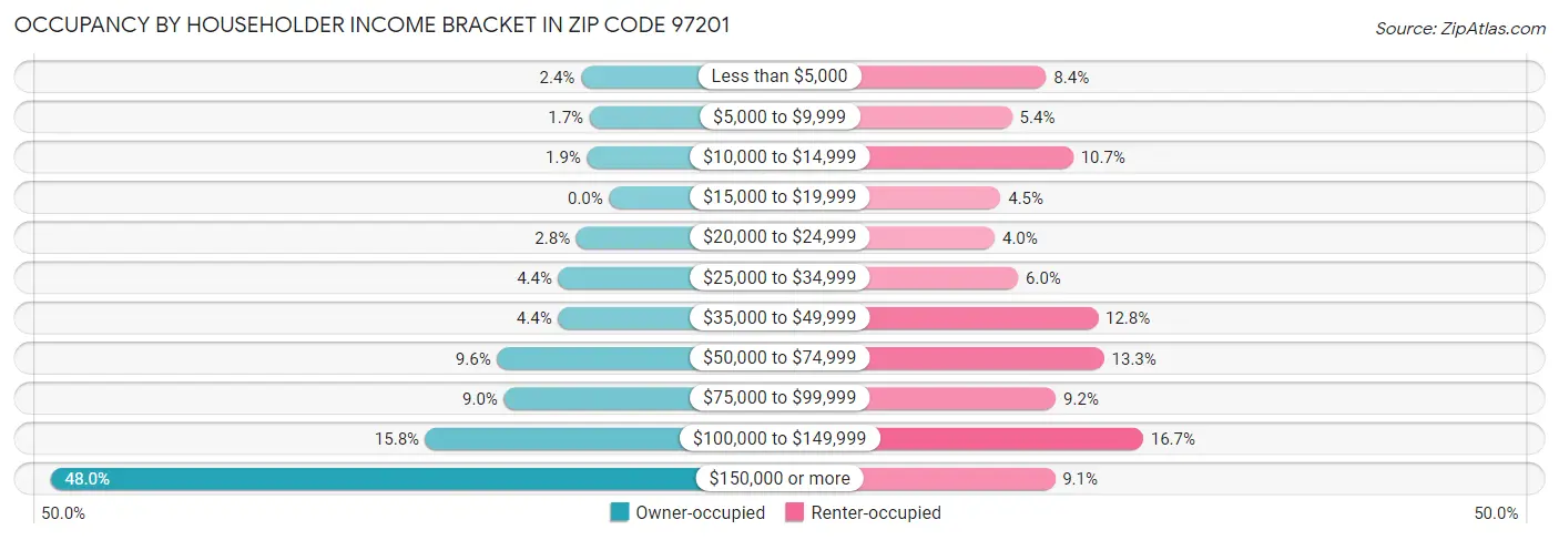 Occupancy by Householder Income Bracket in Zip Code 97201