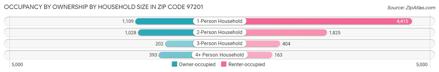 Occupancy by Ownership by Household Size in Zip Code 97201