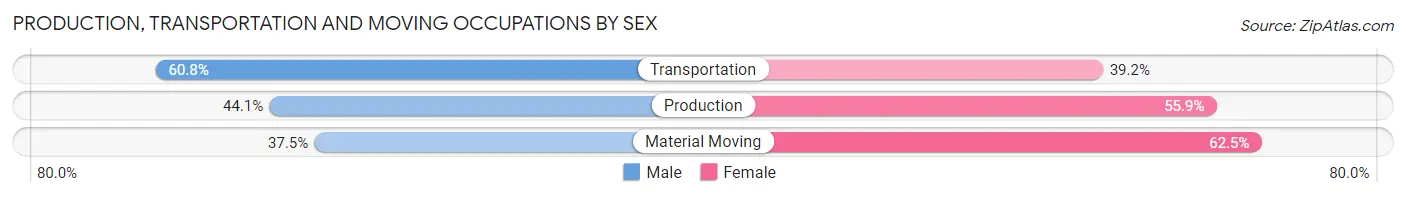 Production, Transportation and Moving Occupations by Sex in Zip Code 97201