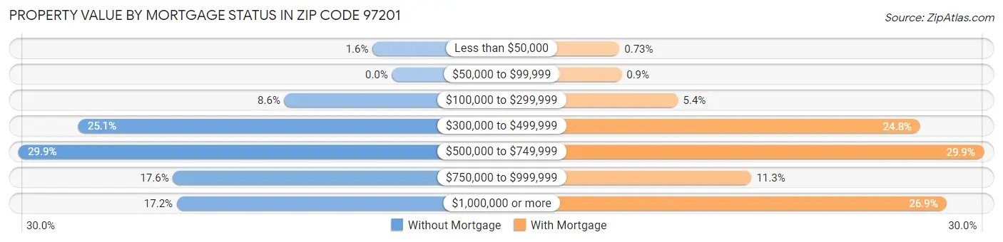 Property Value by Mortgage Status in Zip Code 97201