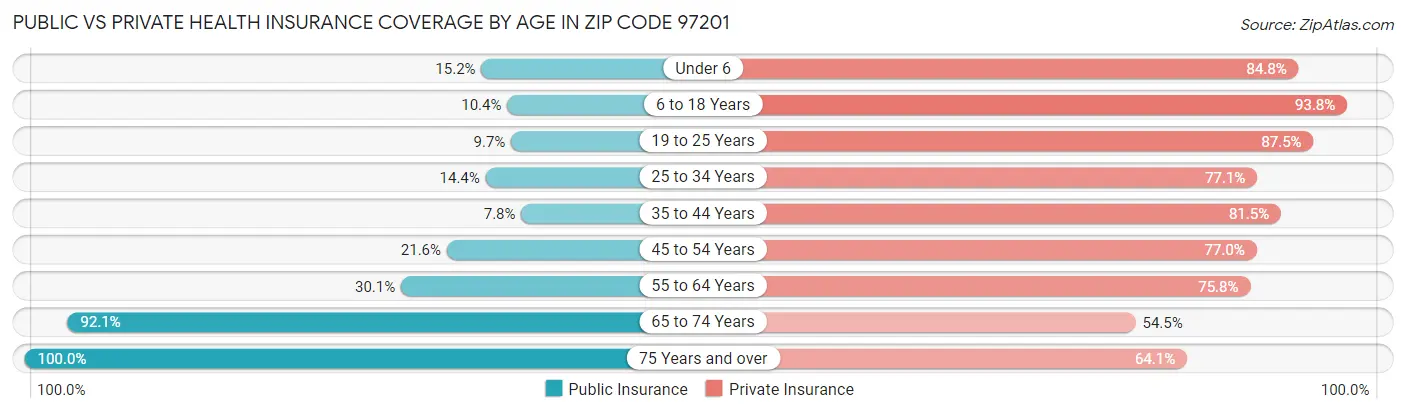 Public vs Private Health Insurance Coverage by Age in Zip Code 97201