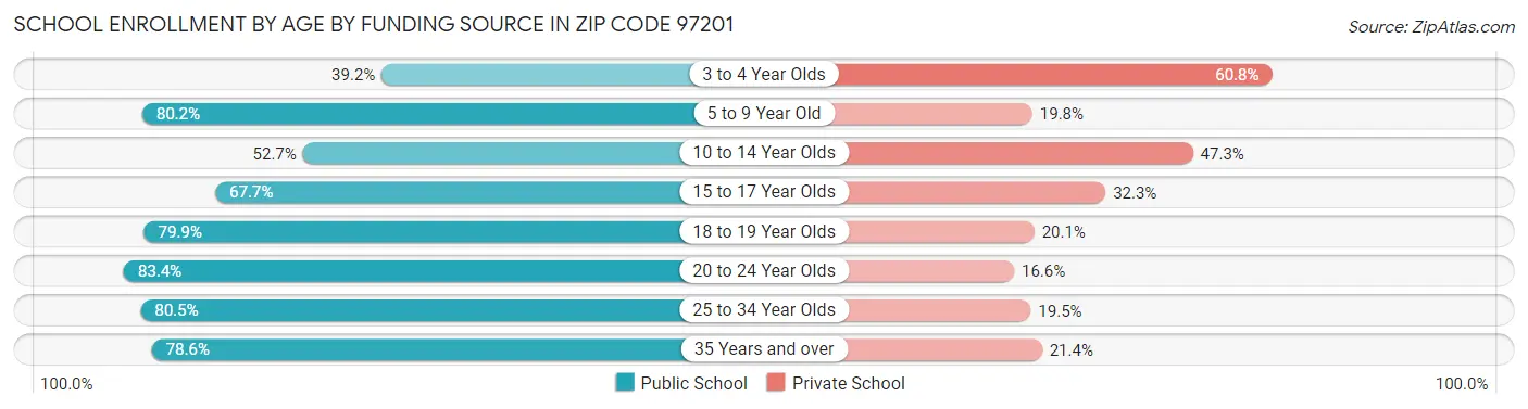 School Enrollment by Age by Funding Source in Zip Code 97201