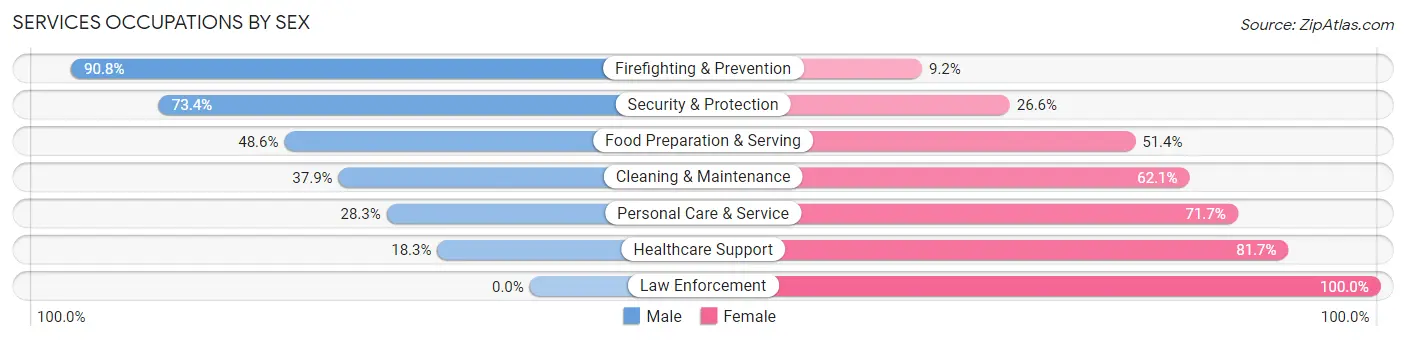Services Occupations by Sex in Zip Code 97201