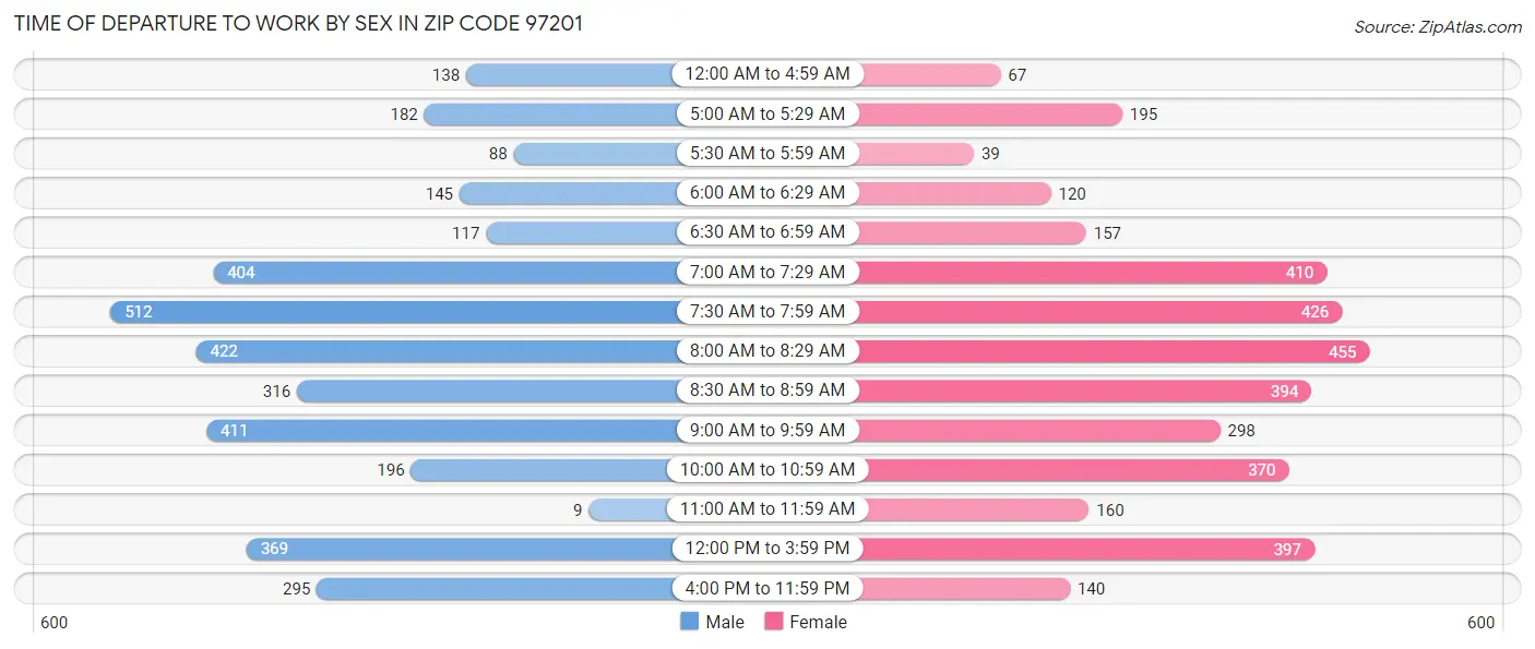 Time of Departure to Work by Sex in Zip Code 97201