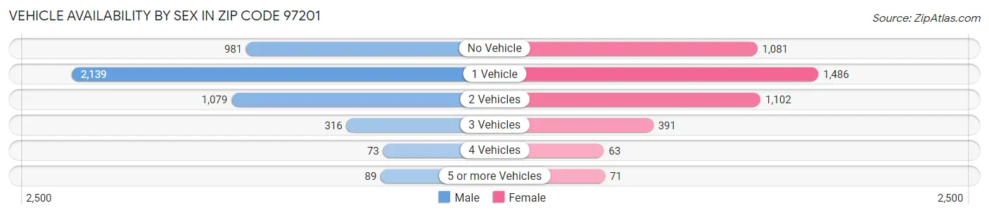 Vehicle Availability by Sex in Zip Code 97201