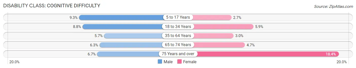 Disability in Zip Code 97202: <span>Cognitive Difficulty</span>