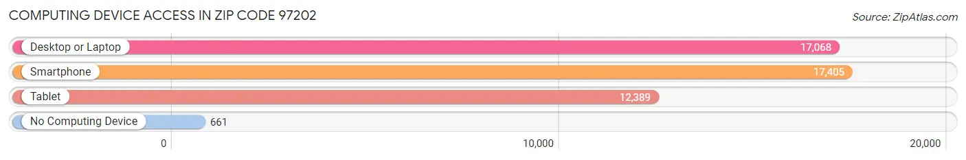 Computing Device Access in Zip Code 97202