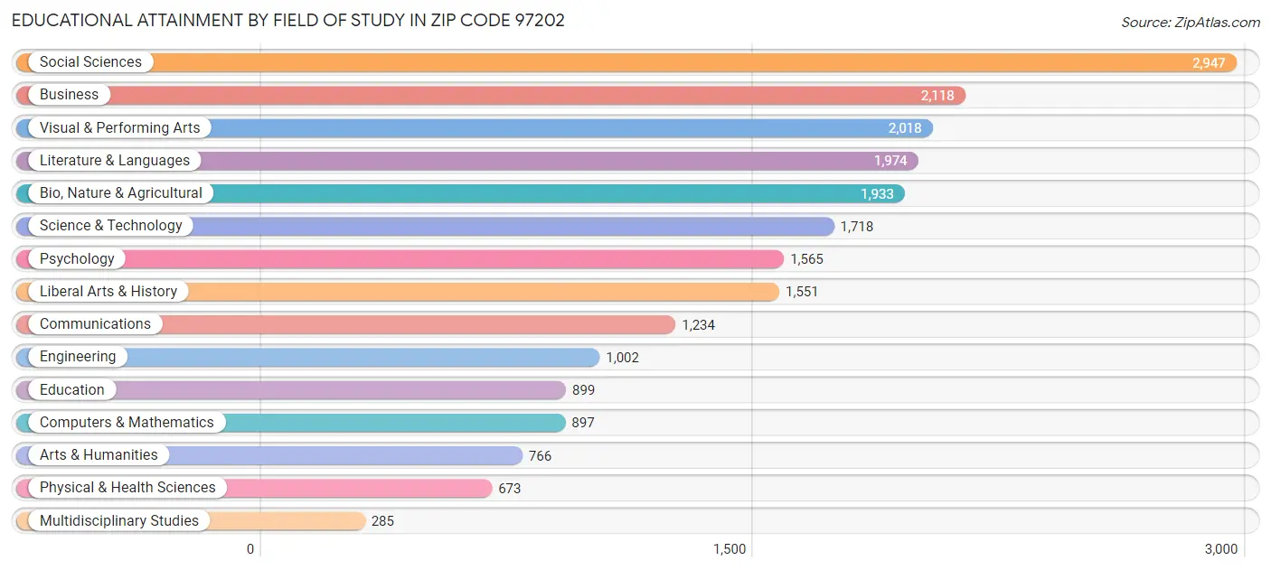 Educational Attainment by Field of Study in Zip Code 97202