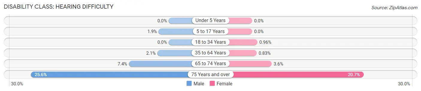 Disability in Zip Code 97202: <span>Hearing Difficulty</span>