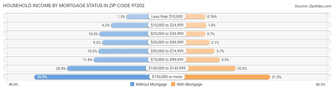 Household Income by Mortgage Status in Zip Code 97202