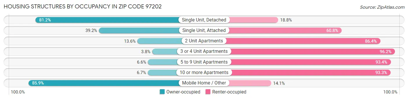 Housing Structures by Occupancy in Zip Code 97202