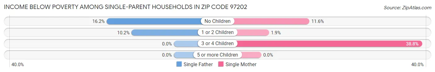 Income Below Poverty Among Single-Parent Households in Zip Code 97202