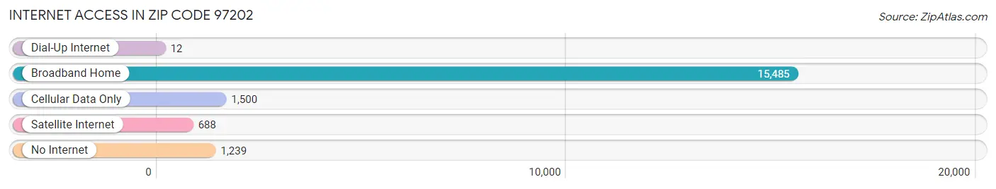 Internet Access in Zip Code 97202