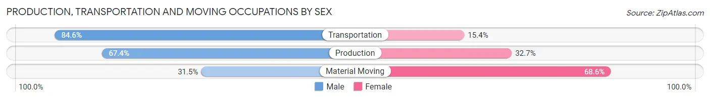Production, Transportation and Moving Occupations by Sex in Zip Code 97202