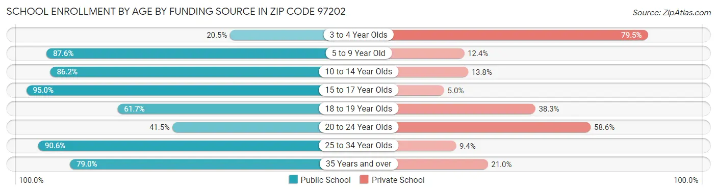 School Enrollment by Age by Funding Source in Zip Code 97202