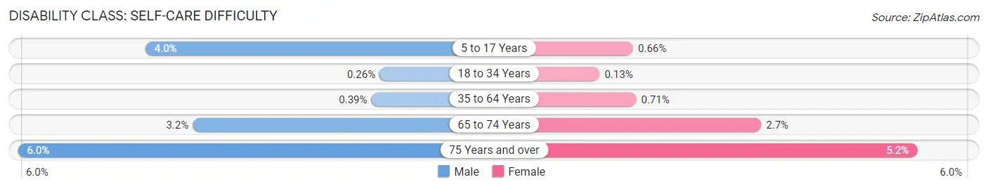 Disability in Zip Code 97202: <span>Self-Care Difficulty</span>