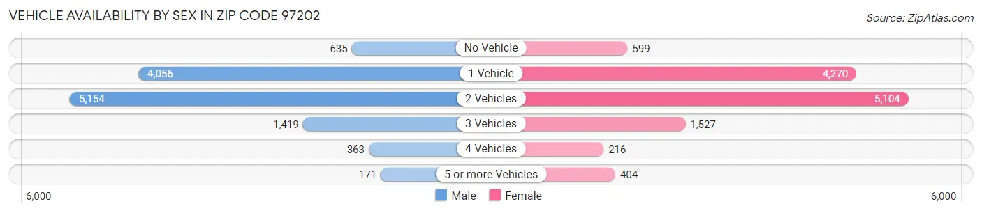 Vehicle Availability by Sex in Zip Code 97202