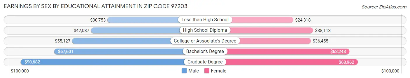 Earnings by Sex by Educational Attainment in Zip Code 97203