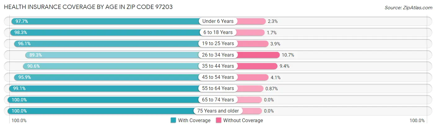 Health Insurance Coverage by Age in Zip Code 97203