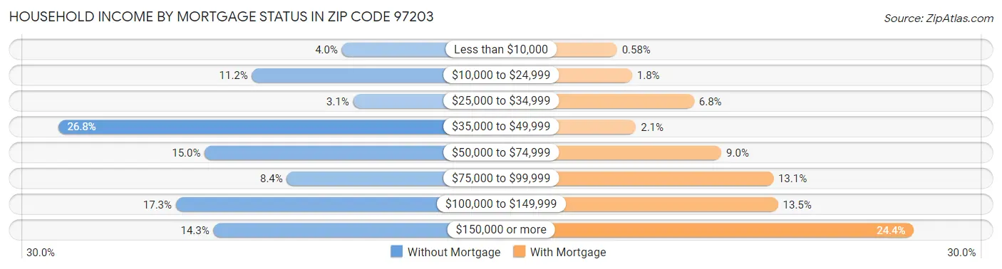 Household Income by Mortgage Status in Zip Code 97203