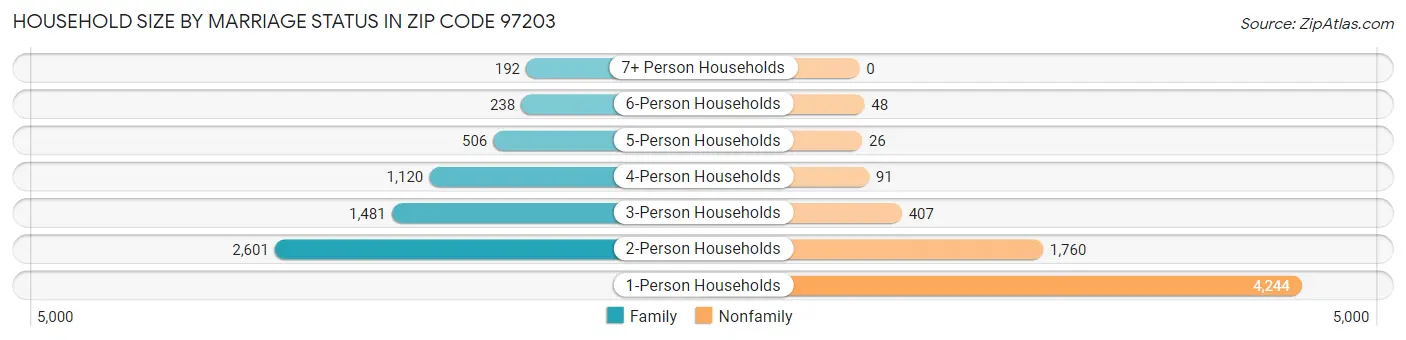 Household Size by Marriage Status in Zip Code 97203