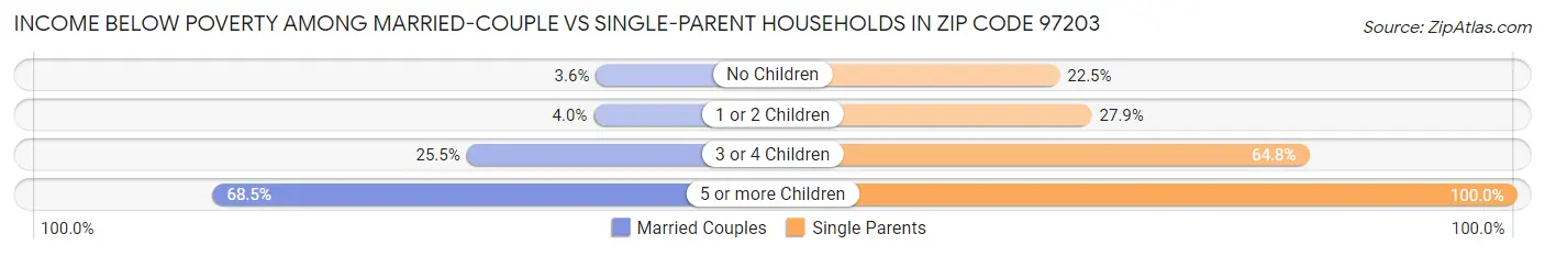 Income Below Poverty Among Married-Couple vs Single-Parent Households in Zip Code 97203