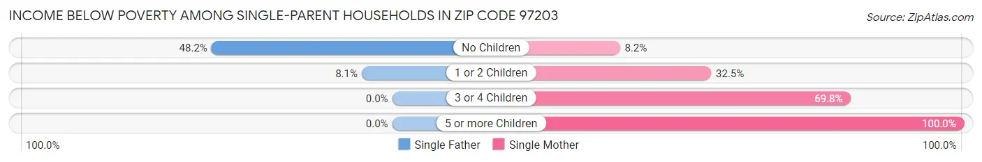 Income Below Poverty Among Single-Parent Households in Zip Code 97203